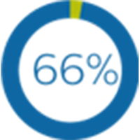 Grafiek 66%